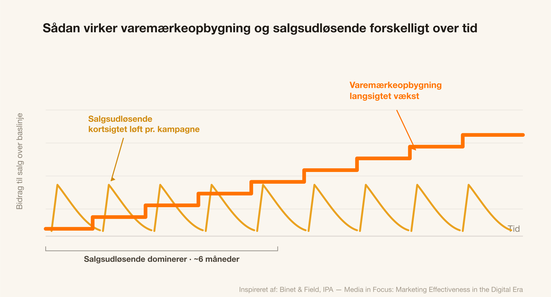 Graf: salgsudløsende kampagner topper hurtigt og falder mod nul, mens varemærkeopbygning bygges langsomt og passerer salgsudløsende omkring 6 måneder.
